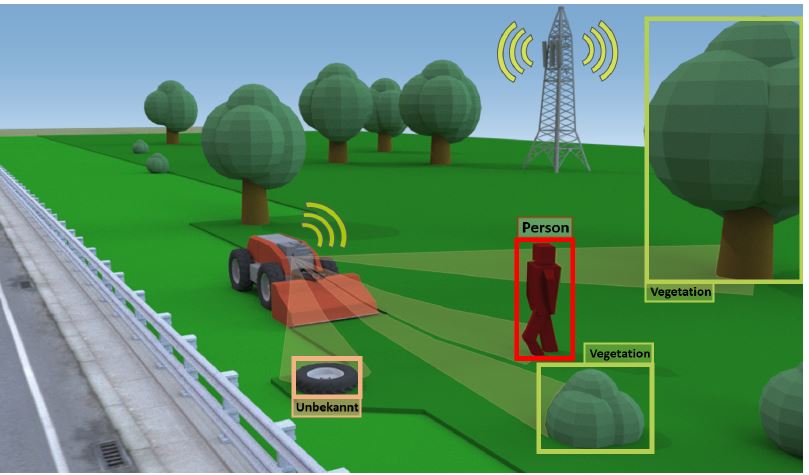 SMARTER Konzept für einen sicheren, automatisierten Mähbetrieb (Quelle: AIT)